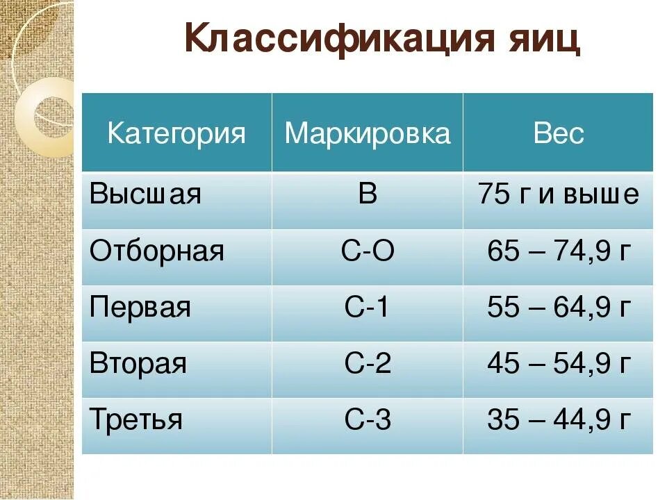 Классификация яиц. Классификация куриных яиц. Классификация яиц по категориям. Классификация яиц по категориям куриных. С0 с1 с2 на яйцах