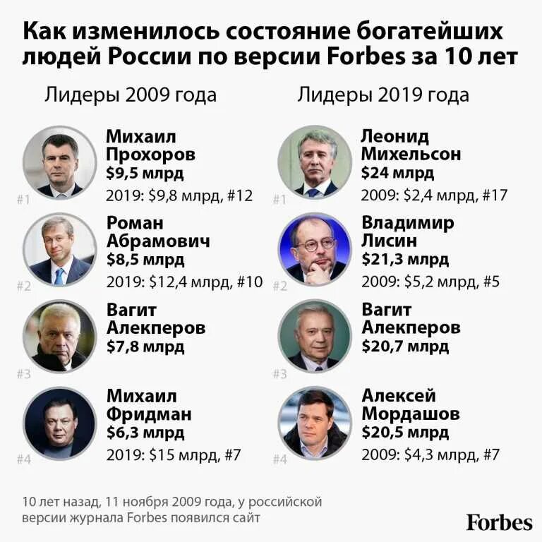 Самые богатые русские в мире. Российские миллиардеры. Список богатых людей. Фамилии миллиардеров. Самый богатый чиловек в Россия.