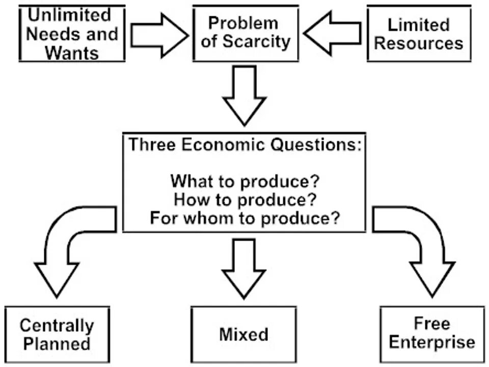 Problem of scarcity. Scarcity of resources. Scarcity in Economics. Economic needs.