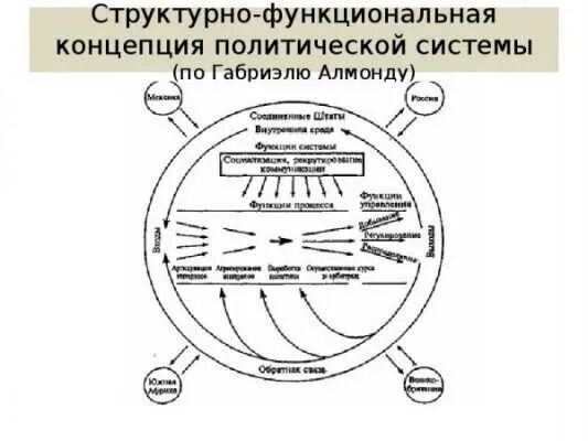 Система г. Алмонд габриэль политическая система. политическая система алмонд схема. модель политической системы алмонда схема. теории политических систем алмонд.