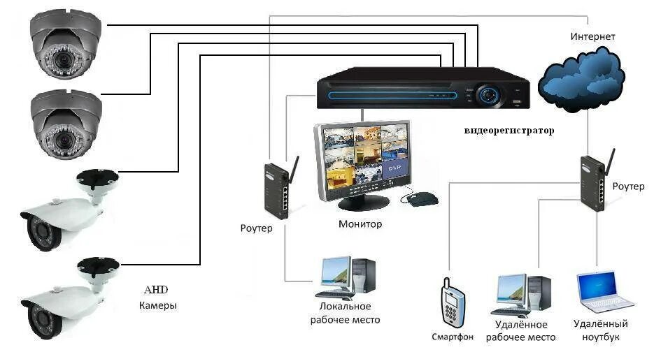 Регистратор через интернет. Аналоговая камера видеонаблюдения схема расключения. Схема подключения IP камеры через роутер. Схема подключения AHD камеры видеонаблюдения. Схема подключения IP камеры видеонаблюдения к роутеру.