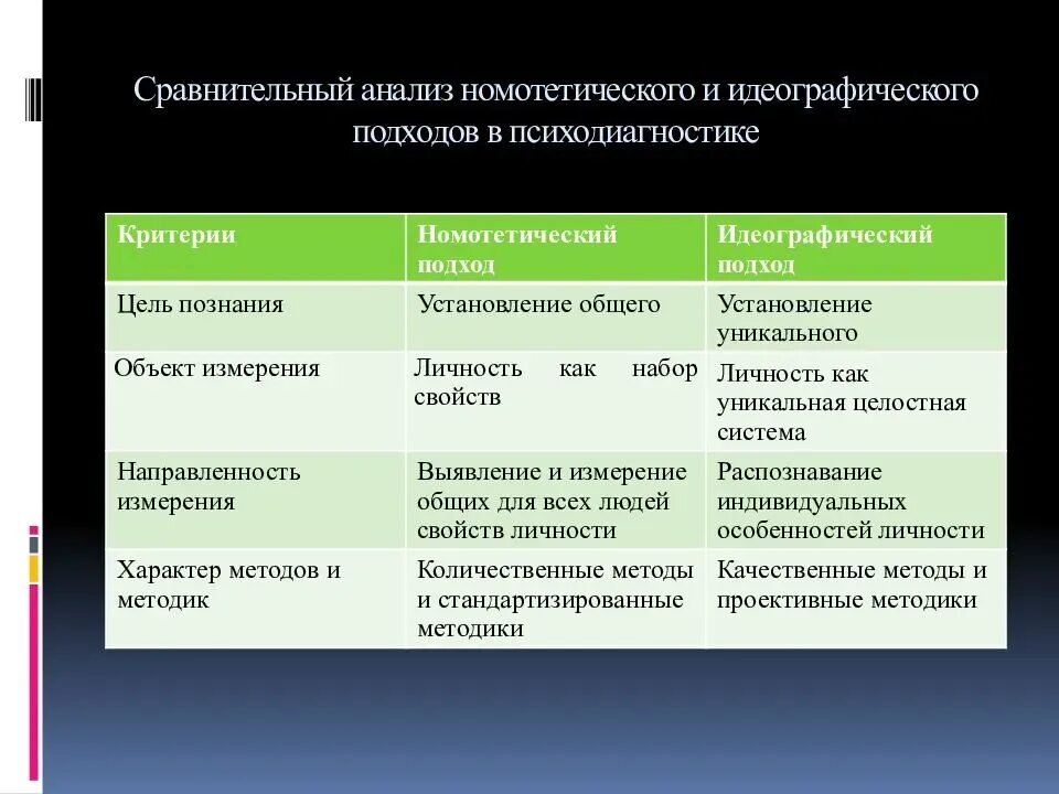 Алгоритм сравнительного анализа. Номотетический и идеографический подходы. Идеографический подход в психодиагностике. Номотетический и идеографический подходы в психодиагностике. Идеографический подход к исследованию.