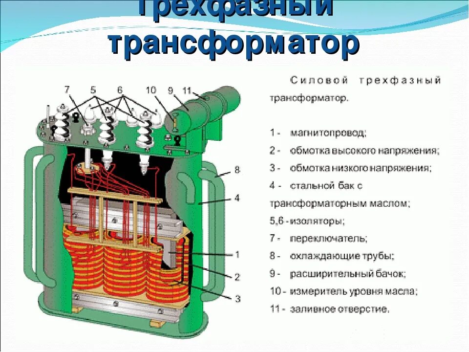 Трансформатор с литой изоляцией 10 киловольтный трансформатор 6.2КВТ. Силовой трансформатор 110 кв конструкция 6кв. Силовой трансформатор 10/0.4 кв в разрезе. Трансформатор тока 40 КВА устройство.