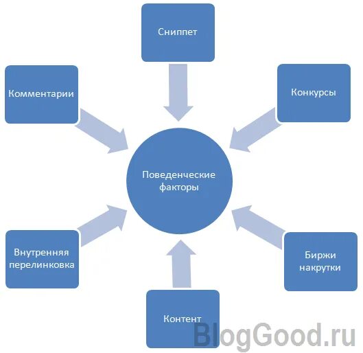 Поведенческие факторы SEO. Поведенческий фактор авито. К группе поведенческих факторов относятся:. Скрипт накрутки поведенческого фактора