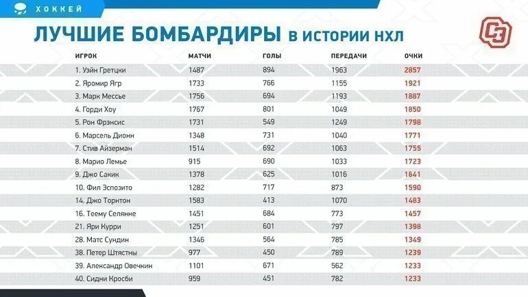 Сколько на сегодняшний момент. НХЛ бомбардиры 2023-2024. Лучший бомбардир в истории НХЛ. НХЛ бомбардиры. НХЛ бомбардиры за всю.