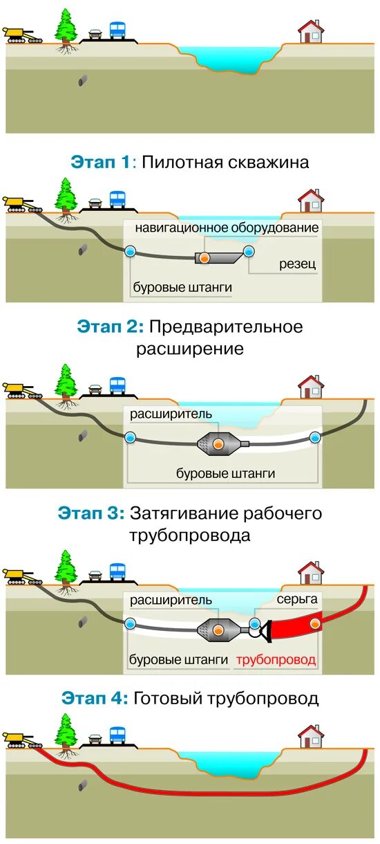 Горизонтально-направленное бурение этапы выполнения. Технология ГНБ горизонтально направленного бурения. Метод наклонно-направленного бурения схема. Метод горизонтально-направленного бурения схема. Метод ннб