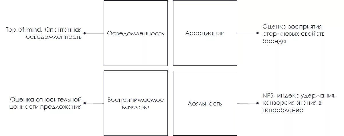 Оригинальность бренда. Оценка бренда. Модель восприятия бренда. Методика оценки капитала бренда. Анкета лояльности бренда.