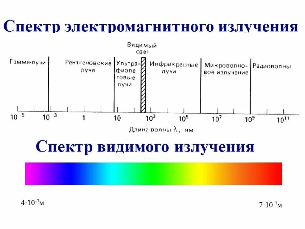 Диапазоны спектра электромагнитного излучения. Электромагнитное излучение спектр электромагнитного излучения. Спектр электромагнитных волн в НМ. Шкала спектра электромагнитных волн.