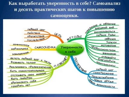 Уверенность в себе презентация