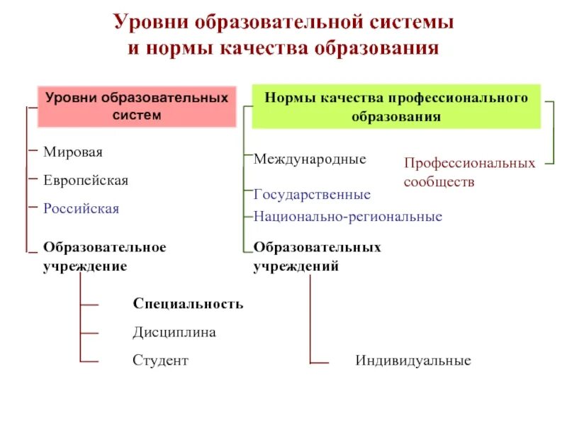 Запишите уровни образования. Уровни образовательных систем. уровни педагогической системы. проблемы управления качеством образования. уровни образования в рф.