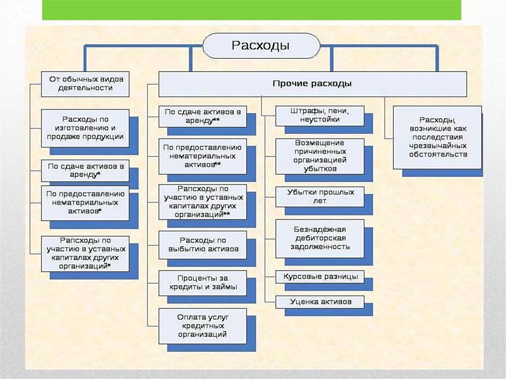 Какая бывает деятельность организации. Расходы и затраты фирмы: и классификация.. Классификация доходов и расходов организации. Схема классификации доходов и расходов организации. По видам деятельности доходы организации подразделяются на доходы:.