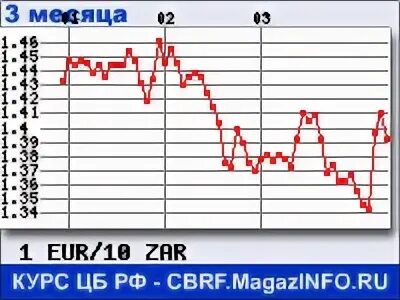 Курс рубля на 3 месяца