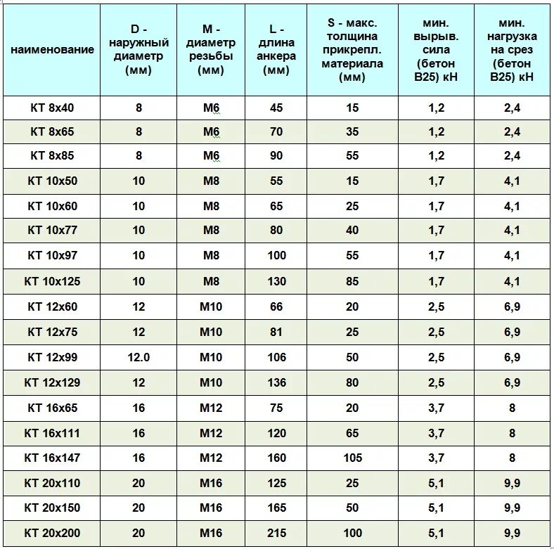 Анкерный болт м20 вес 100 мм. Анкер клиновой м12x150 нагрузка. Анкерный болт м14х150 вес 1 кг. Анкерный болт м30х600 размер.