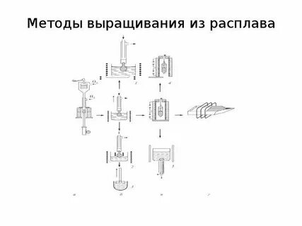 Методы получения кристаллов