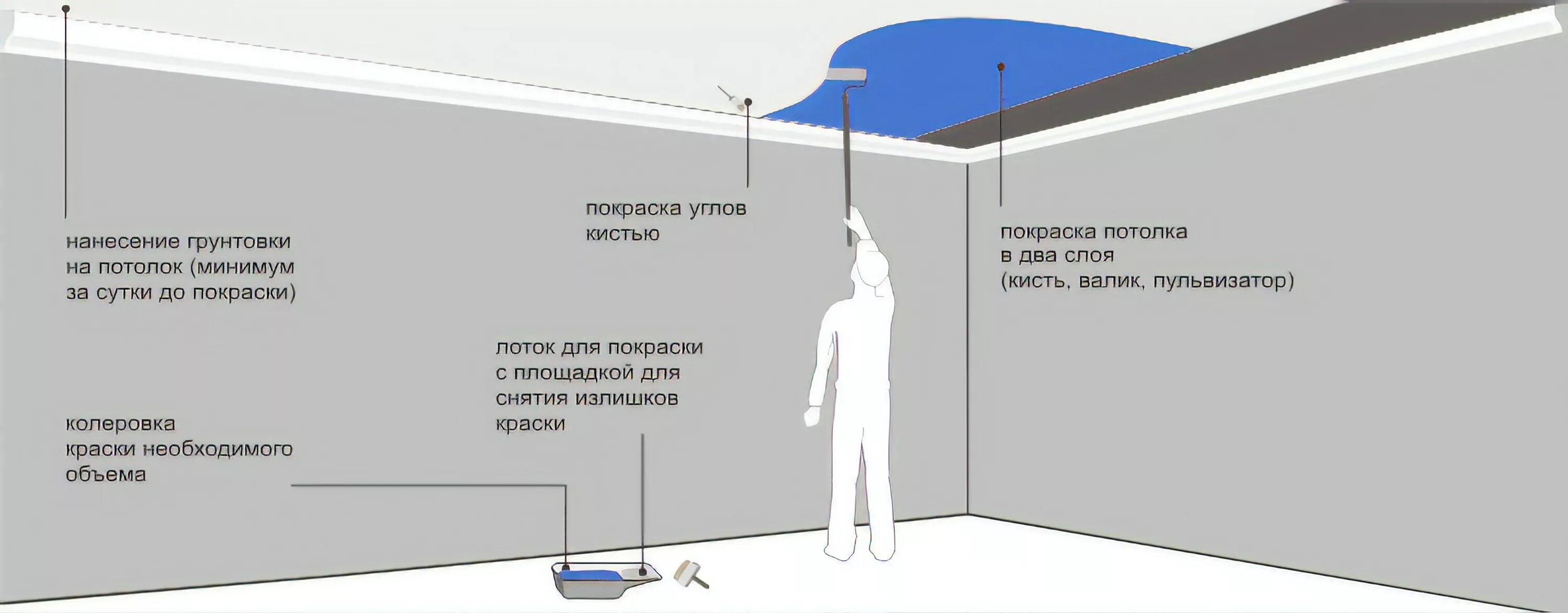 Этапы стен под покраску. Подготовка стен под покраску схема. Технология окраски стен. Слои подготовки стен под покраску. Последовательность подготовки стен под покраску.