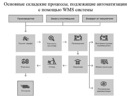 Процессы управления складом
