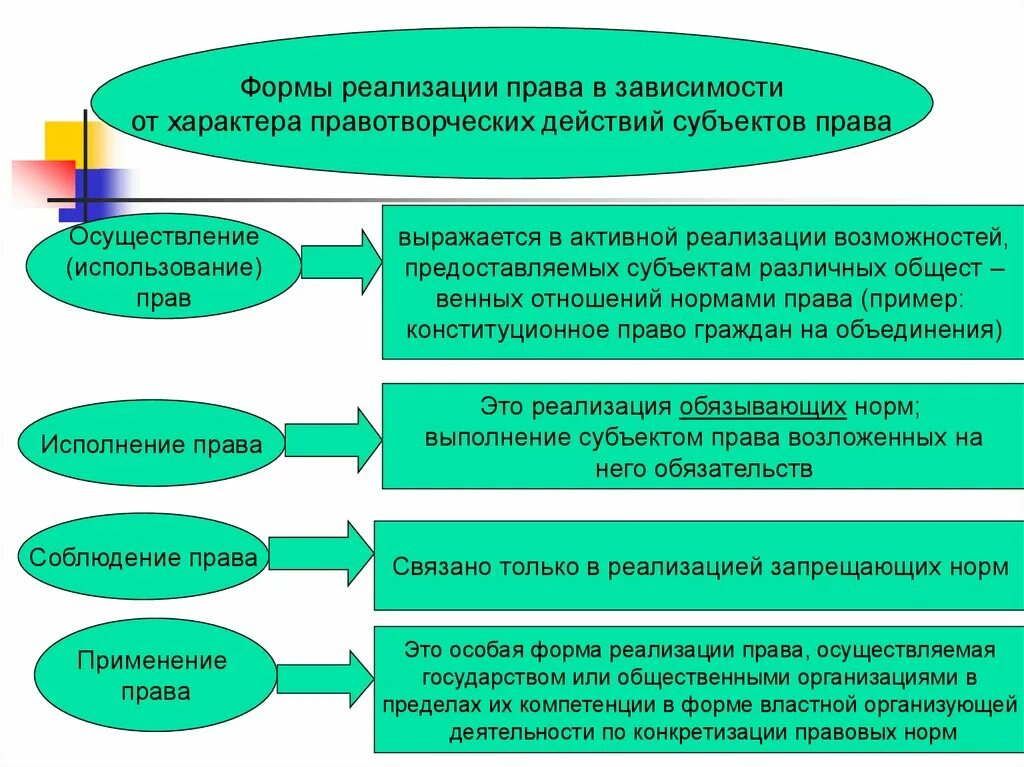 Формы реализации полномочий