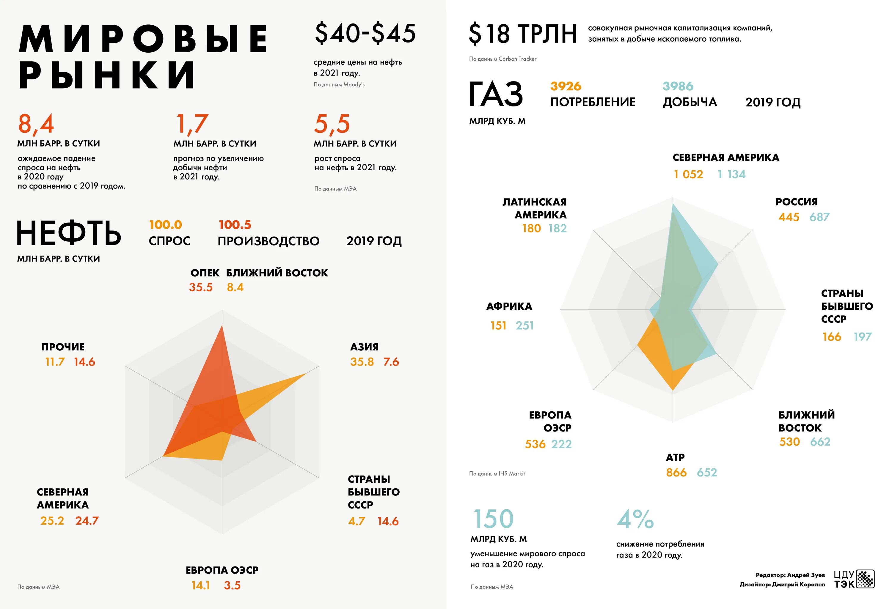 Предложение на мировом рынке. Инфографика страны. Добыча нефти 2020. Инфоргацика нфеть в России. Потребление нефти по странам 2021.