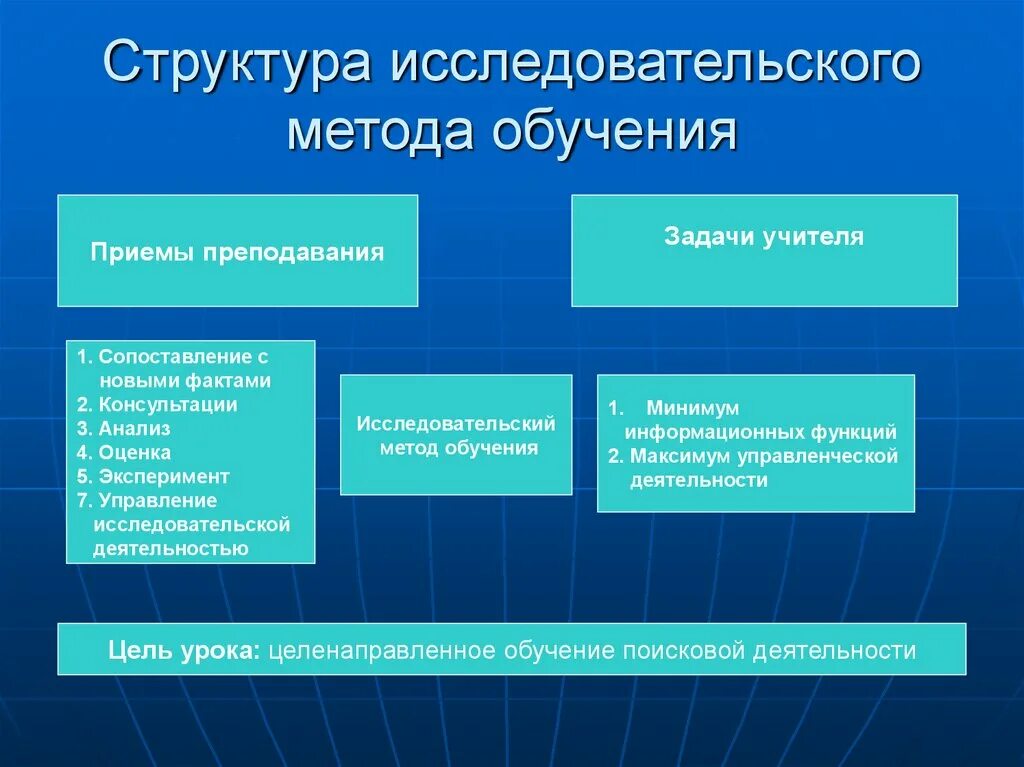 Методы изучения учебного материала. Структура исследовательского метода обучения. К исследовательским методам обучения относятся:. Исследовательский метод. Исследовательский метод приемы.