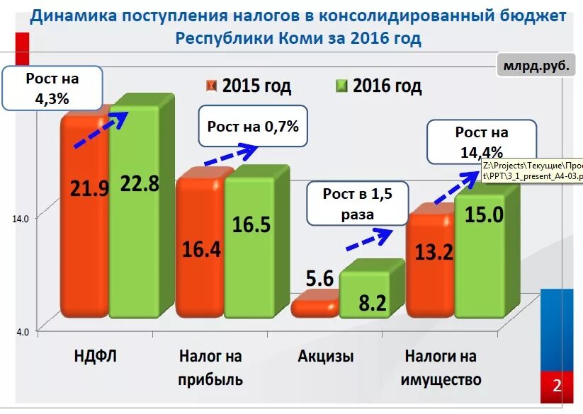 Динамика поступлений налогов. Поступление налогов в бюджет. Динамика поступлений в бюджет. Налоговые поступления в бюджет РФ.