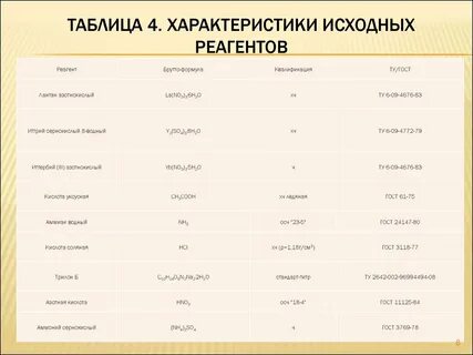 Таблица реактивов