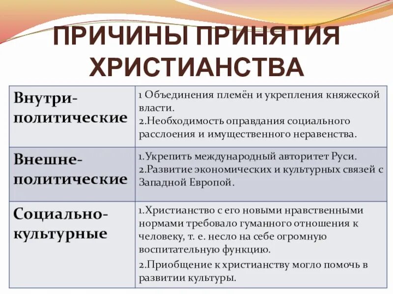 Составьте таблицу последствия принятия русью христианства Отметьте последствия принятия христианства на руси фото