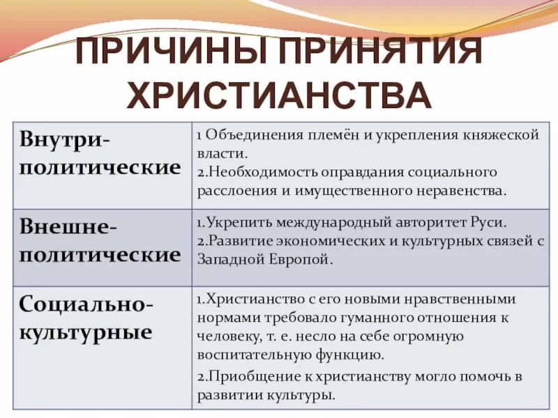 Причины принятия христианства. Причины принятия христианства на Руси. Причины и последствия принятия христианства. Последствия принятия христианства на руси ответ