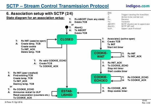 Протокол SCTP. Ассоциация протокола SCTP. SCTP GSM. Stream Control transmission Protocol. Client init