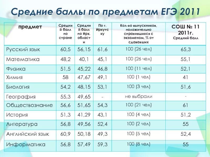 Средний бал ЕГЭ по предметам. Средний балл ЕГЭ по предметам. Баллы по предметам. Средние баллы по предметам.