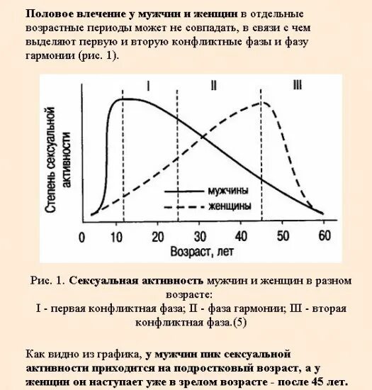 Вертикальная зональность образования углеводородов. Физиология подростка. График зависимости жизнедеятельности. Половая активность у мужчин и женщин. График половой активности женщин.