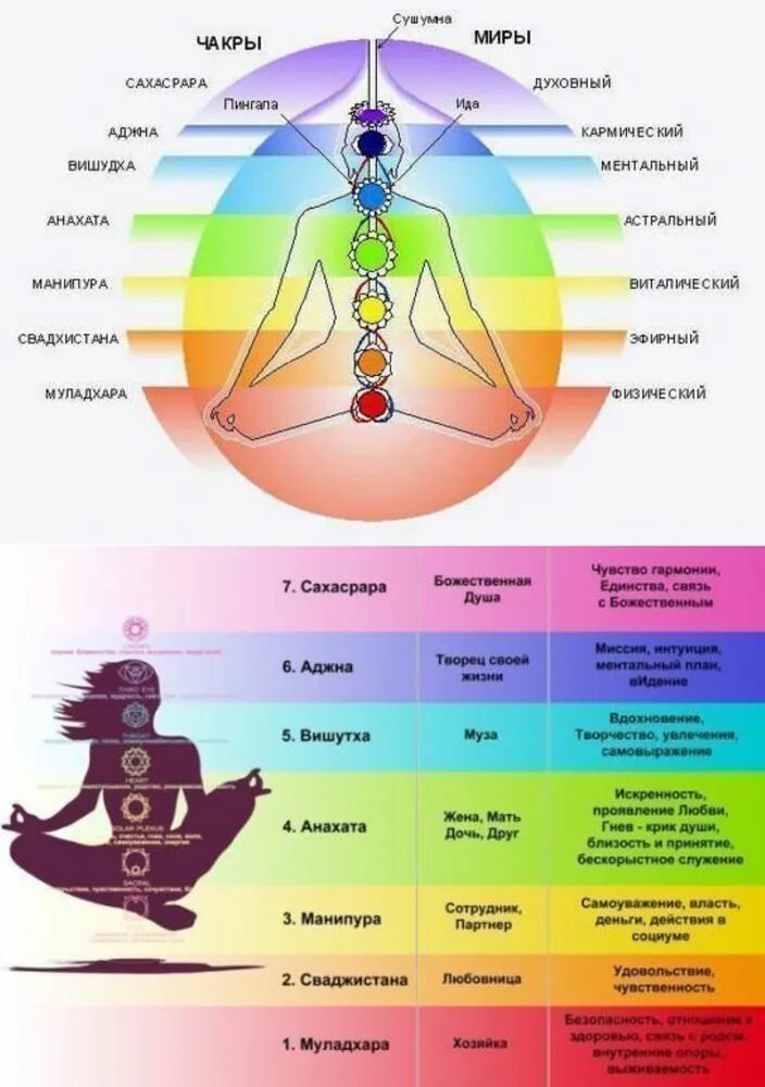 Духовный это какой. Анахата Вишудха Аджна Сахасрара. Чакры человека и их название. Муладхара Свадхистана Манипура Анахата Вишудха Аджна Сахасрара. Энергетические центры человека чакры.