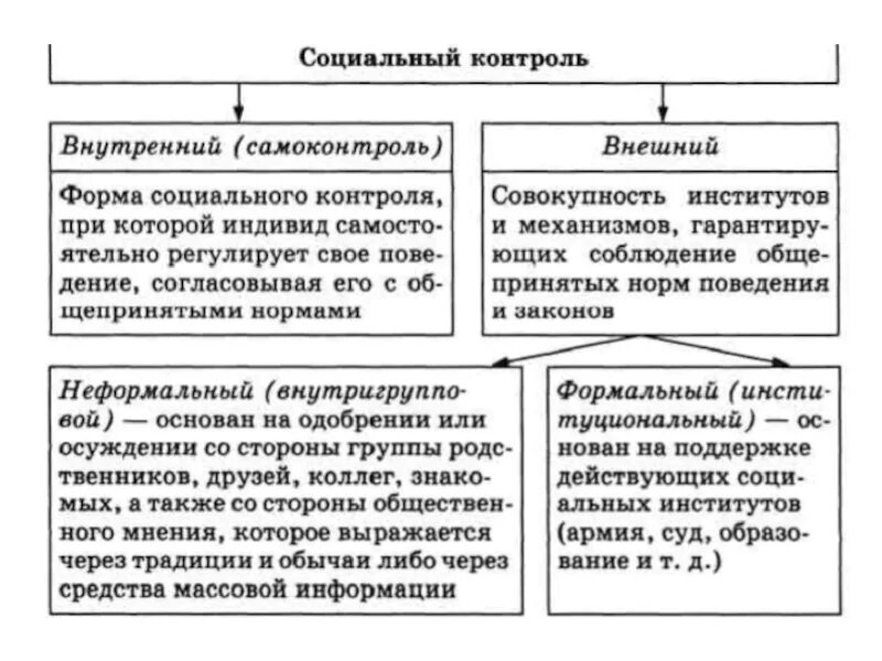 Социальный контроль бывает 2 видов. Виды социального контроля схема. Типы социального контроля таблица. Социальный контроль и его формы. Формы социального контроля Обществознание.