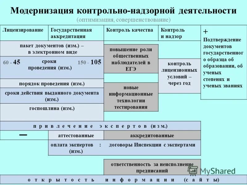 Контрольно-надзорная деятельность. Контрольно-надзорная деятельность в сфере образования. Задачи контрольно-надзорной деятельности. Виды контрольно-надзорной деятельности.