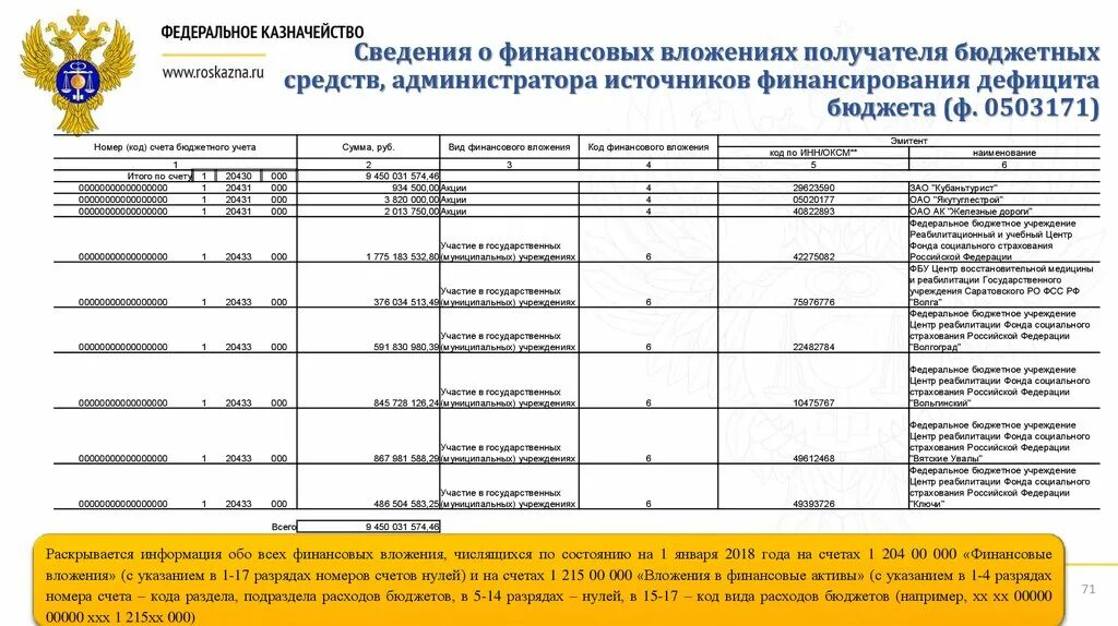 Сведения о финансовых вложениях. Сведения о финансовых вложениях ф 0503171. Сведения о финансовых вложениях учреждения. Получатели бюджетных средств. Сведения о денежном обязательстве