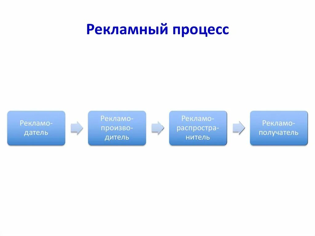 Схема рекламного процесса. Составляющие рекламного процесса:. Участники рекламного процесса. Участники рекламы.