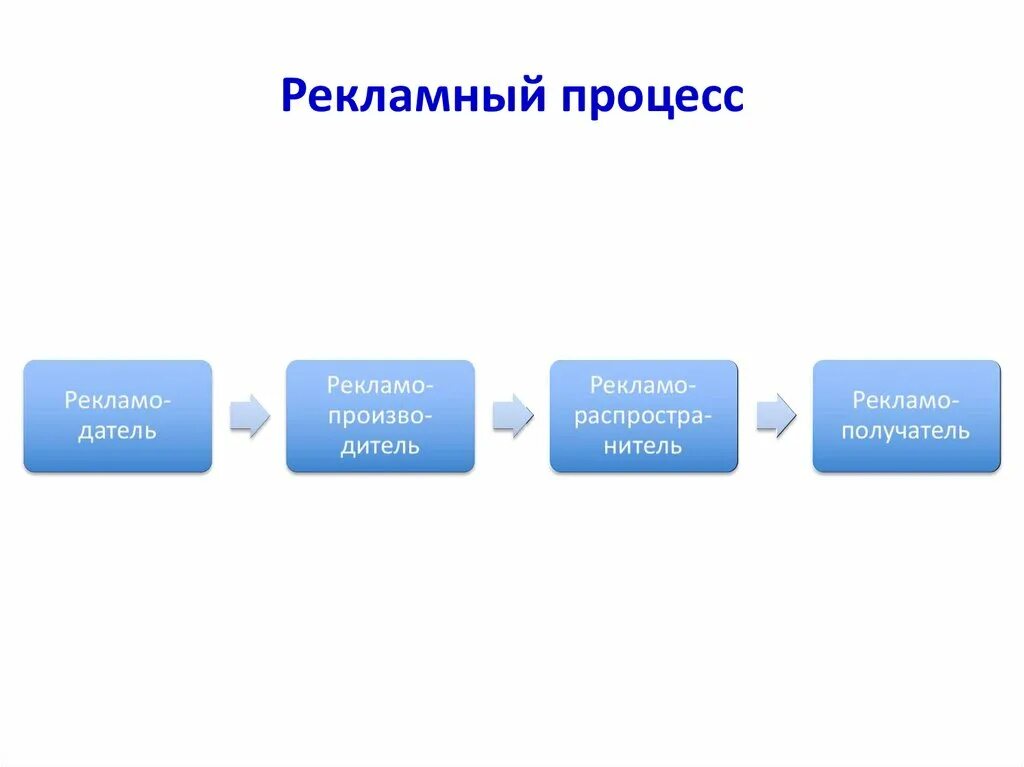 Управление рекламным агентством. Схема рекламного процесса. Составляющие рекламного процесса:. Участники рекламного процесса. Участники рекламы.