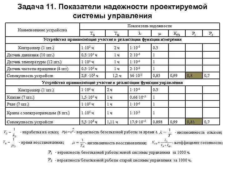 Задача коэффициент. Показатели надежности. коэффициент управления. показатель надежности график. критерии надёжности цифровых устройств.
