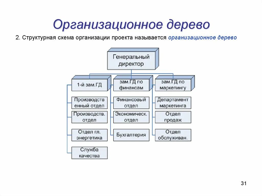 Структурная модель проекта. Схема организационной структуры проекта пример. Организационная структура управления проектом пример. Организационная схема проекта пример. Структурная схема организации проекта.