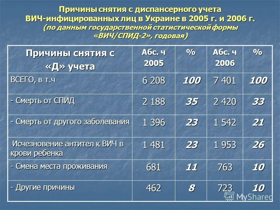 Учет СПИДА. Учет ВИЧ инфицированных больных. Причины снятия с диспансерного учета. Снятие с диспансерного учета детей. Спид учет