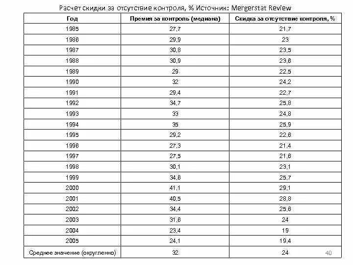 Премия за контроль. Mergerstat Review премия за контроль. Mergerstat Control Premium study 2019. Размер премии за контроль. Mergerstat Review скидки на ликвидность.