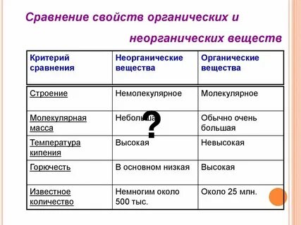Отличие органических соединений от неорганических