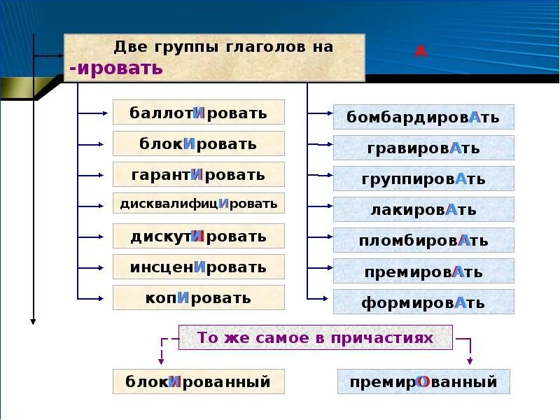 Группы глаголов. Глаголы на ировать. Две группы глаголов на ировать. 4 Группы глаголов. Распределите глаголы по группам глаголы прошедшего