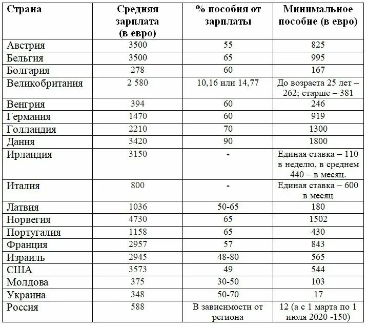 Максимальный размер по безработице в 2024. Пособие по безработице в 2021 в Москве сумма. Размер пособия по безработице таблица. Размер пособия по безработице в 2022 году в России. Размер пособия по безработице в 2021 году.