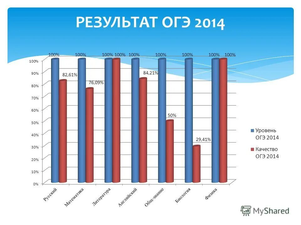 огэ 2014 года. огэ 2014 года. еремин химия диагностические. готовимся к гиа биология. огэ 2014 года.