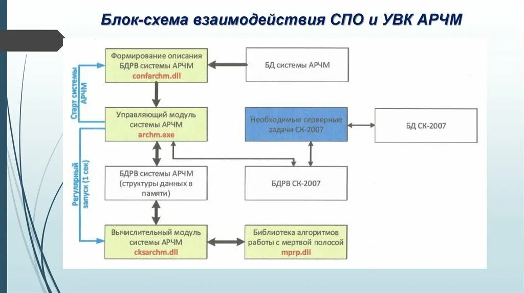 Схема взаимодействия форм. Блок-схема взаимодействия структурных подразделений организации. Блок схема взаимодействия подразделений. Блок схема порядок взаимодействия. Блок схема взаимодействия между отделами.