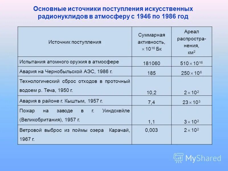 1 класс работ с открытыми источниками излучения. методик измерения бета радионуклидов. коэффициент радиоактивного равновесия. единица измерения активности радионуклидов. седиментационным методом.