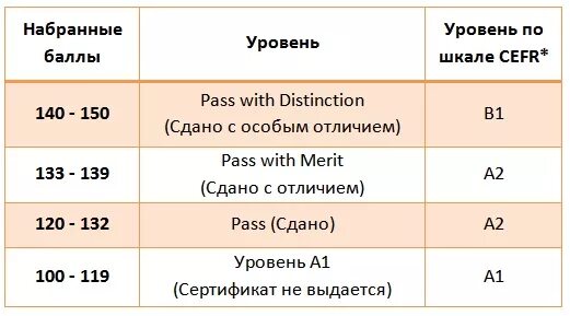 Сколько баллов отнимает. Pet шкала оценивания. Максимальный балл по IELTS. Ket шкала оценки. Pet баллы шкала оценки.