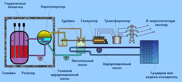 Схема работы атомной электростанции Схема работы атомной электростанции