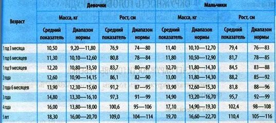 Рост мальчика 1 5. Вес мальчика в 5 лет норма таблица и рост. Рост и вес ребенка в 6 лет мальчик норма. Ребёнок 5 лет рост и вес норма. Норма роста мальчика в 5 классе.