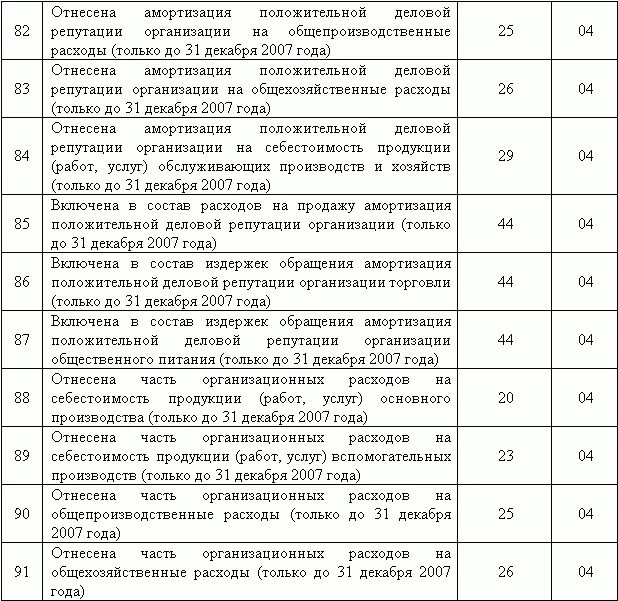 Бух проводки по учету основных средств таблица. Основные проводки по учету основных средств таблица. Бухгалтерские проводки по учету нематериальных активов таблица. Проводки по НМА В бухгалтерском учете.